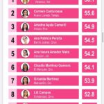PATY LOBEIRA, LA MEJOR ALCALDESA DEL PAÍS: MITOFSKY