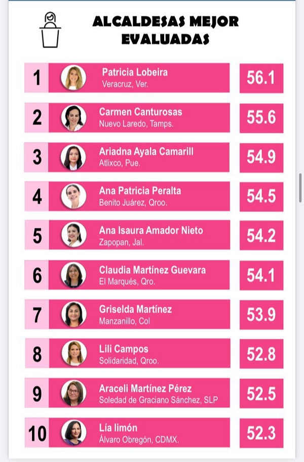 PATY LOBEIRA, LA MEJOR ALCALDESA DEL PAÍS: MITOFSKY