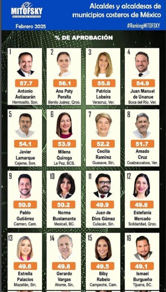 UNÁNUE EN EL TOP TEN DE ALCALDES DE MUNICIPIOS COSTEROS CON MAYOR APROBACIÓN